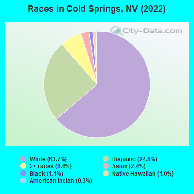 Races in Cold Springs, NV (2019)