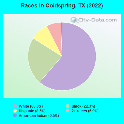 Races in Coldspring, TX (2019)