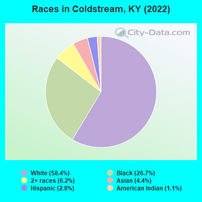 Races in Coldstream, KY (2022)