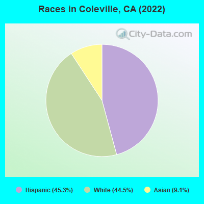 Races in Coleville, CA (2019)