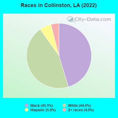 Races in Collinston, LA (2022)