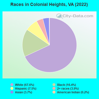 Races in Colonial Heights, VA (2019)