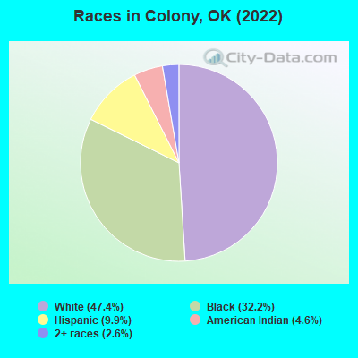 Races in Colony, OK (2022)
