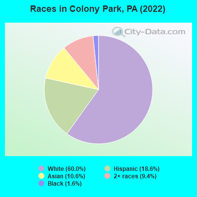 Races in Colony Park, PA (2022)