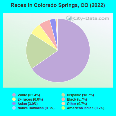 Races in Colorado Springs, CO (2021)