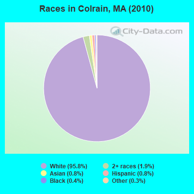 Races in Colrain, MA (2010)