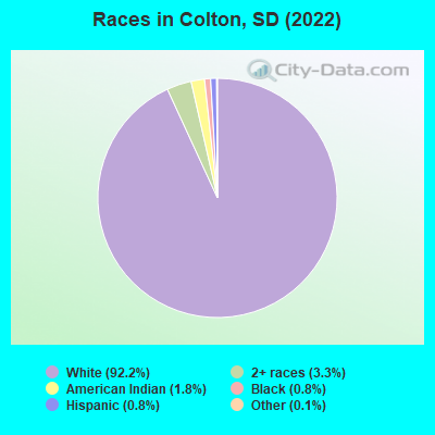 Races in Colton, SD (2022)