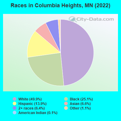 Races in Columbia Heights, MN (2019)
