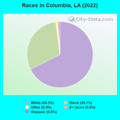 Races in Columbia, LA (2019)