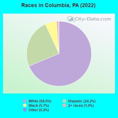 Races in Columbia, PA (2022)
