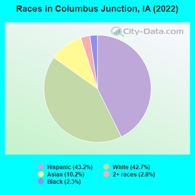 Races in Columbus Junction, IA (2022)