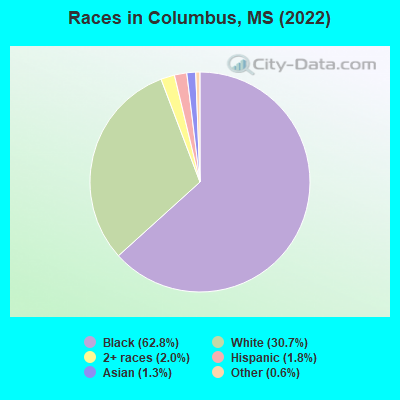 Races in Columbus, MS (2019)