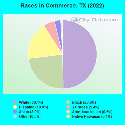 Races in Commerce, TX (2022)