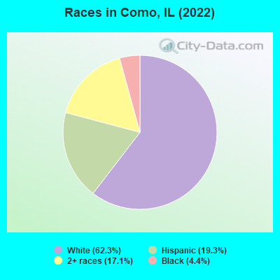 Races in Como, IL (2022)