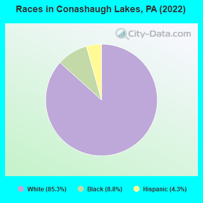 Races in Conashaugh Lakes, PA (2022)