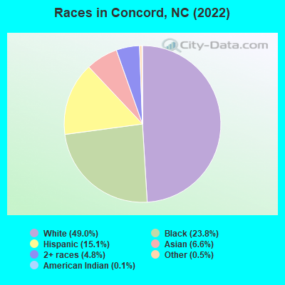 Races in Concord, NC (2021)