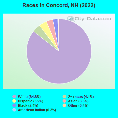 Races in Concord, NH (2022)