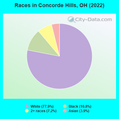 Races in Concorde Hills, OH (2022)