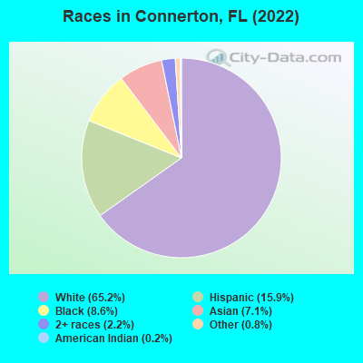Races in Connerton, FL (2022)