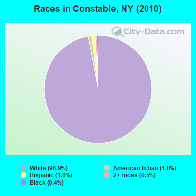 Races in Constable, NY (2010)