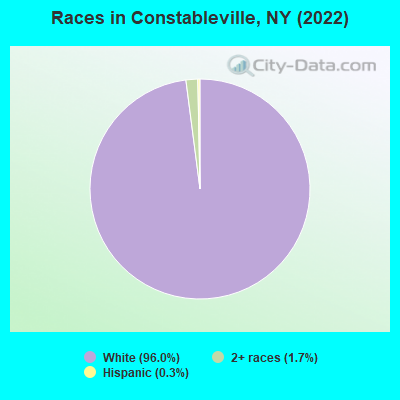 Races in Constableville, NY (2022)