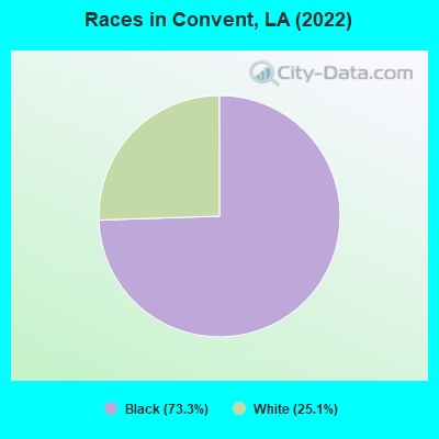 Races in Convent, LA (2019)