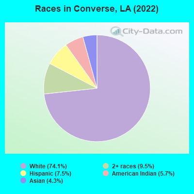 Races in Converse, LA (2021)