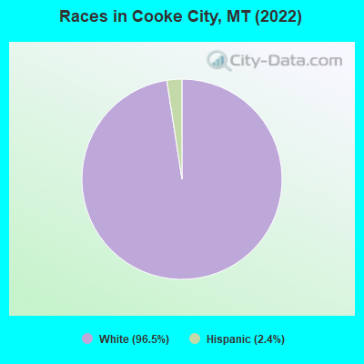 Races in Cooke City, MT (2021)
