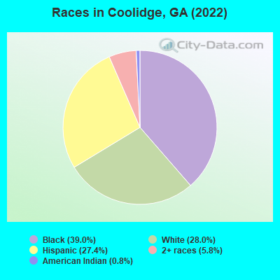 Races in Coolidge, GA (2022)