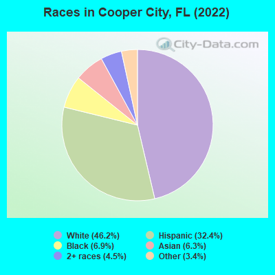 Races in Cooper City, FL (2021)