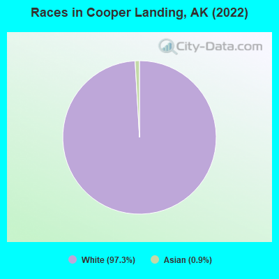 Races in Cooper Landing, AK (2022)
