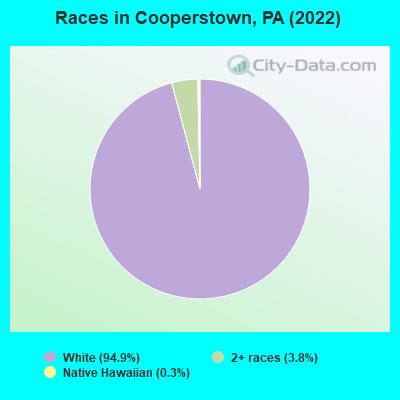 Races in Cooperstown, PA (2022)