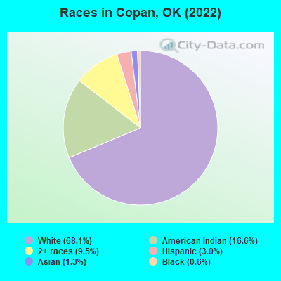 Races in Copan, OK (2022)