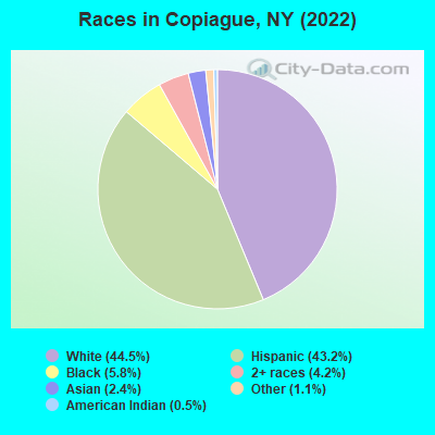 Races in Copiague, NY (2022)