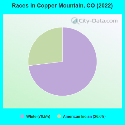 Races in Copper Mountain, CO (2022)