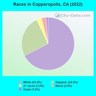 Races in Copperopolis, CA (2019)