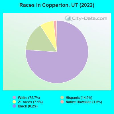 Races in Copperton, UT (2022)