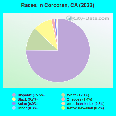 Races in Corcoran, CA (2022)