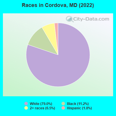 Races in Cordova, MD (2021)