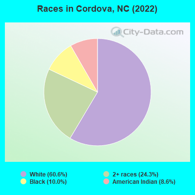 Races in Cordova, NC (2022)