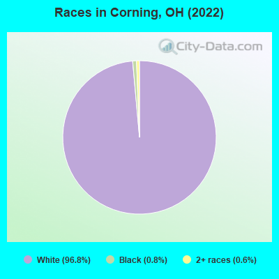 Races in Corning, OH (2022)