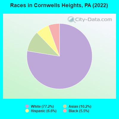 Races in Cornwells Heights, PA (2022)