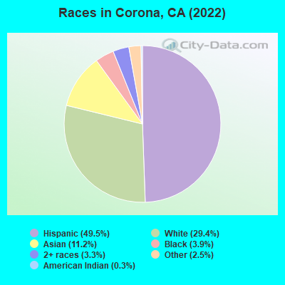 Races in Corona, CA (2019)