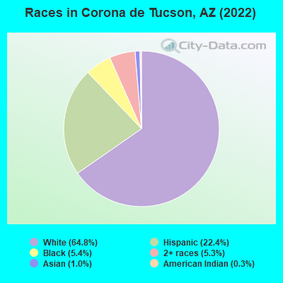 Races in Corona de Tucson, AZ (2022)
