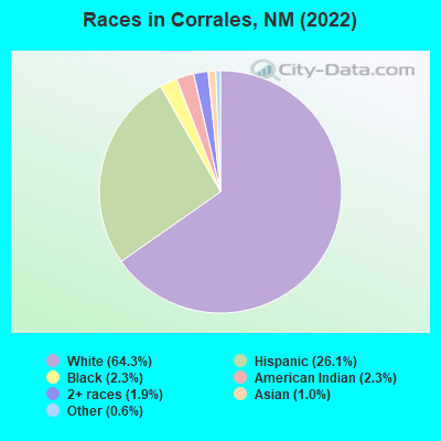 Races in Corrales, NM (2019)