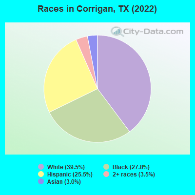 Races in Corrigan, TX (2022)