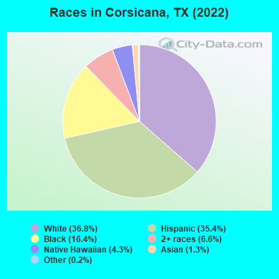 Races in Corsicana, TX (2022)