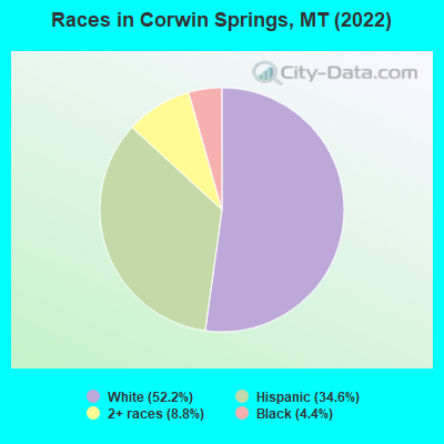 Races in Corwin Springs, MT (2022)