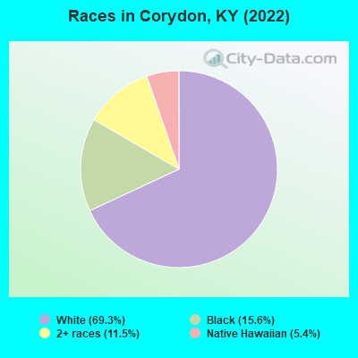 Races in Corydon, KY (2021)