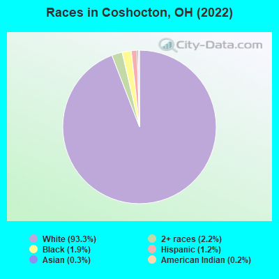 Races in Coshocton, OH (2019)